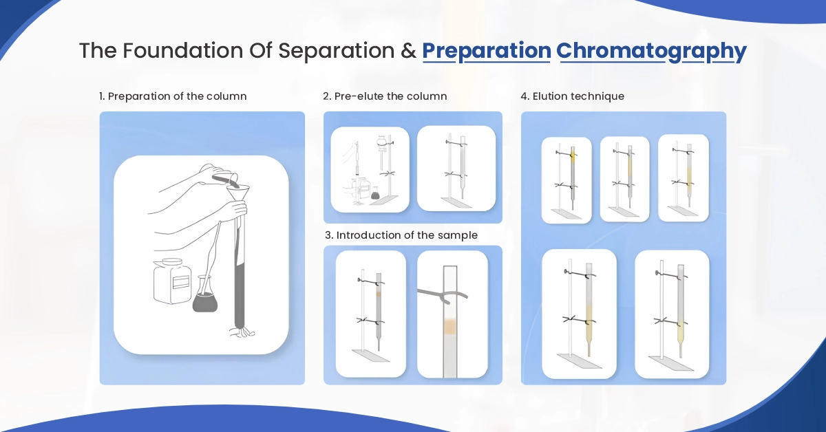 The Foundation Of Separation & Preparation Chromatography